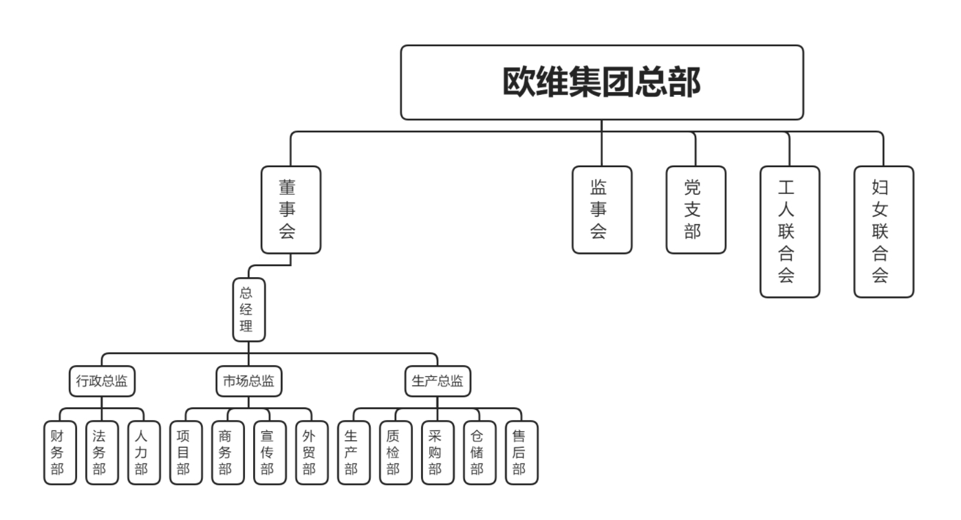 部门分布图